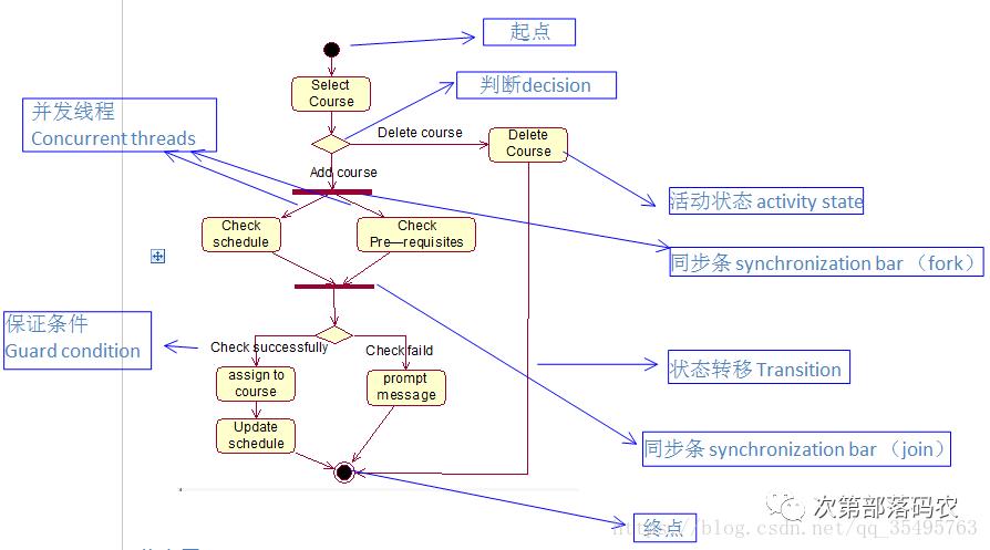 UML中常用的几种图