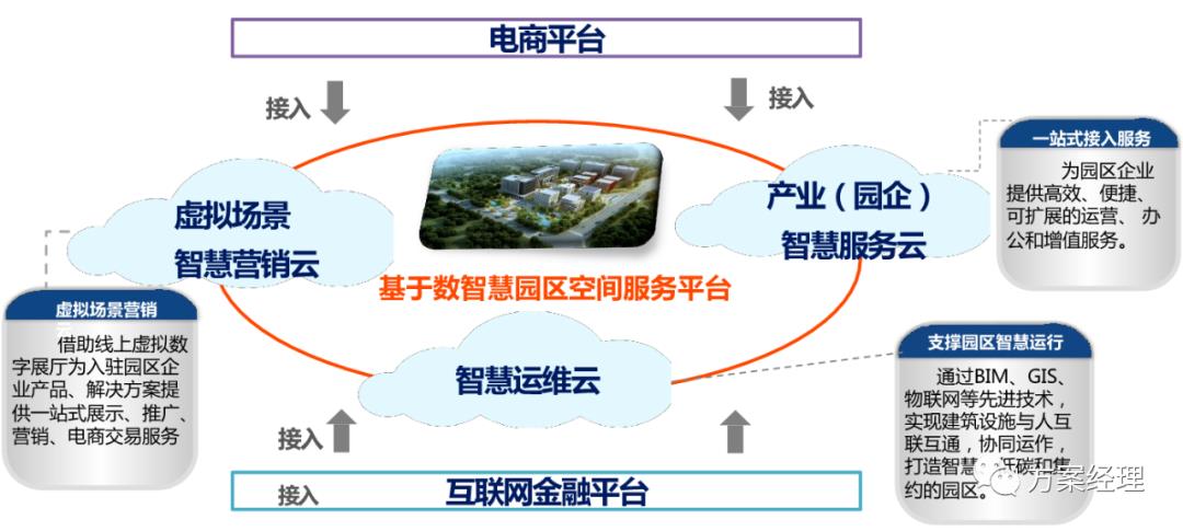 新基建数智园区顶层架构设计方案(ppt)