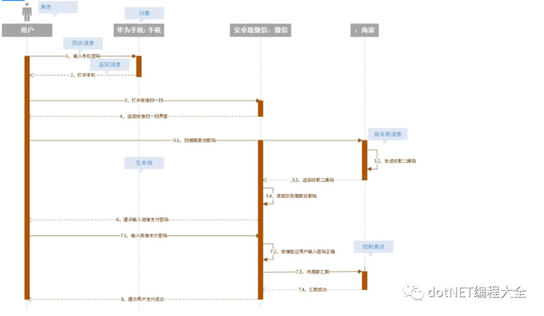 使用visio 2016 绘制画UML时序图(Sequence Diagram)