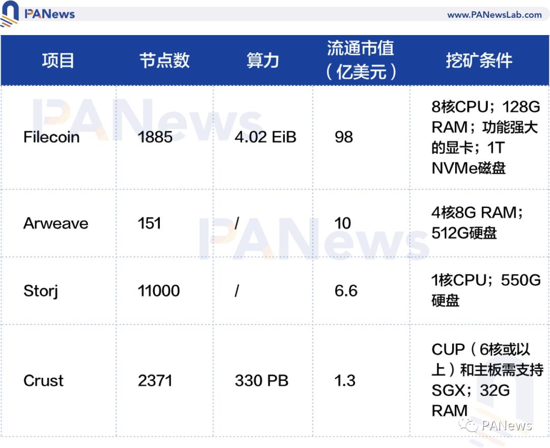 分布式存储赛道崛起背后：Filecoin算力遥遥领先，Arweave存储量一年增长20倍