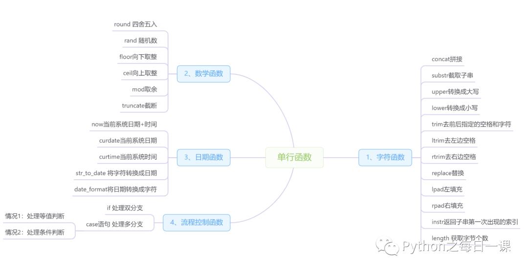 数据库基础篇（二）—— SQL之数据查询