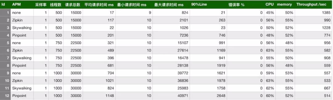 实现全链路监控平台很难吗？Pinpoint、SkyWalking、Zipkin 选型对比