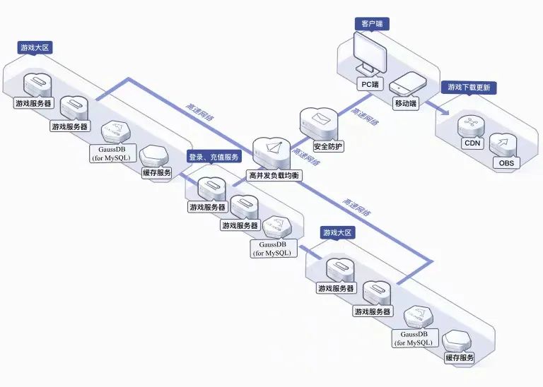 ​云数据库 GaussDB(for MySQL)