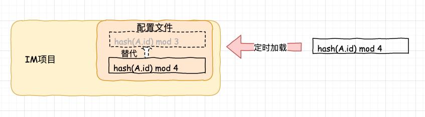 优秀！一鼓作气学会“一致性哈希”，就靠这 18 张图了