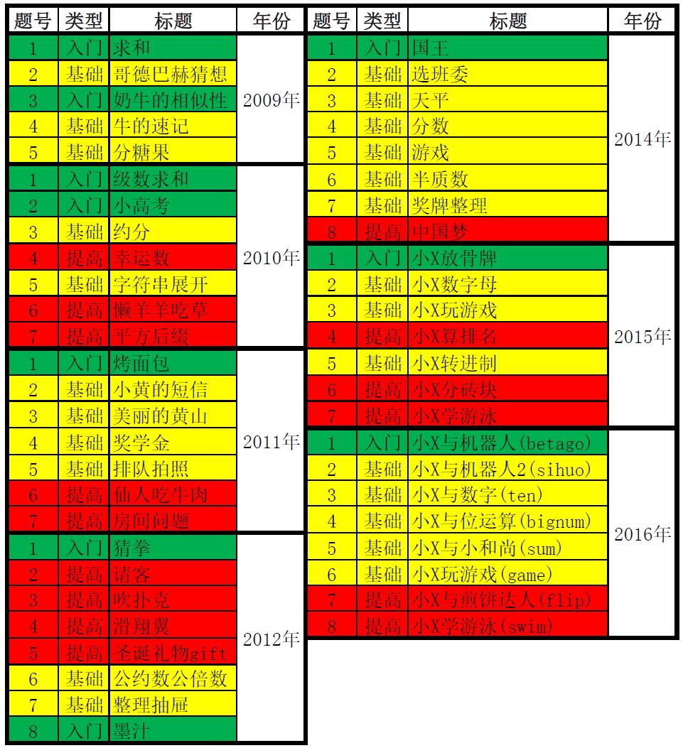 常州C++程序设计小能手小学组一、二、三等奖学员集结啦！