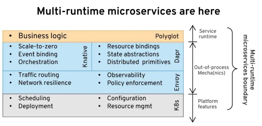 分布式系统在 Kubernetes 上的进化