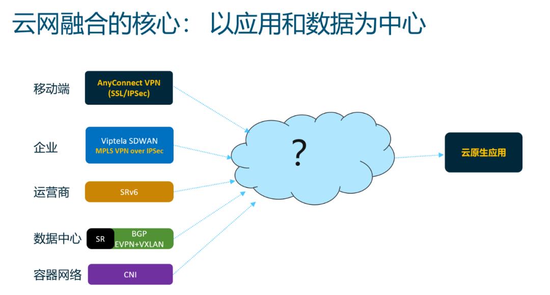 云原生路由架构探索