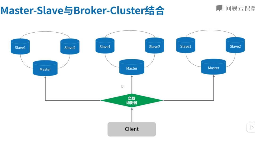 高并发中间件5-Activemq高可用集群方案