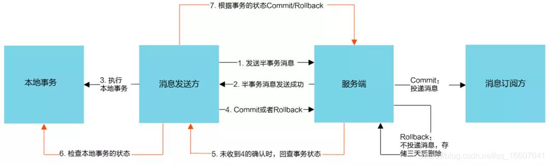 从传统事务到分布式事务