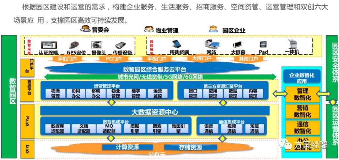 新基建数智园区顶层架构设计方案(ppt)