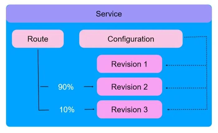 K8s 原生 Serverless 实践：ASK 与 Knative