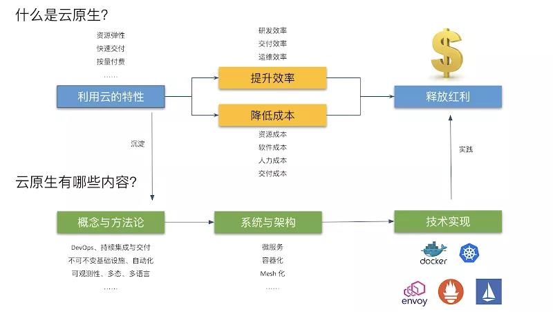 寻找云原生的下一站