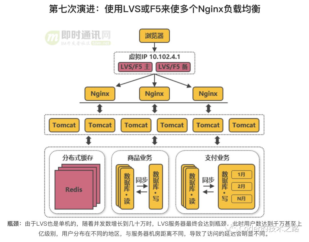 高并发系列:垂直性能优化之细说负载均衡