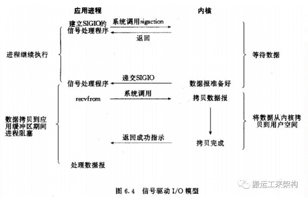 笔记 | 5种网络IO模型