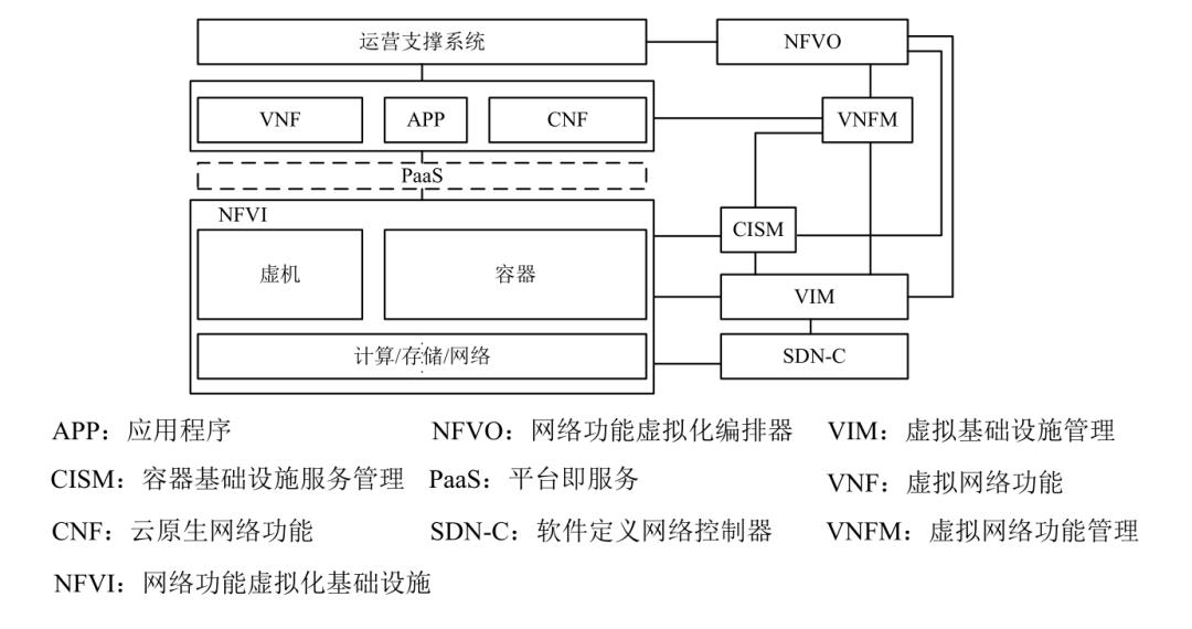 面向云原生的5G核心网云化架构和演进策略