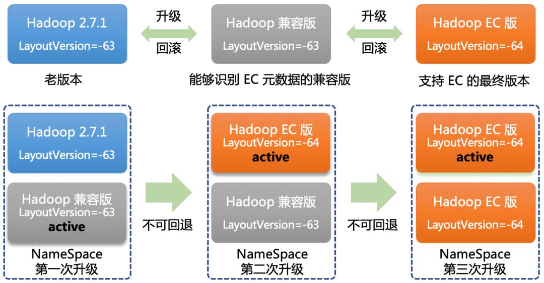 京东 HDFS EC 应用解密