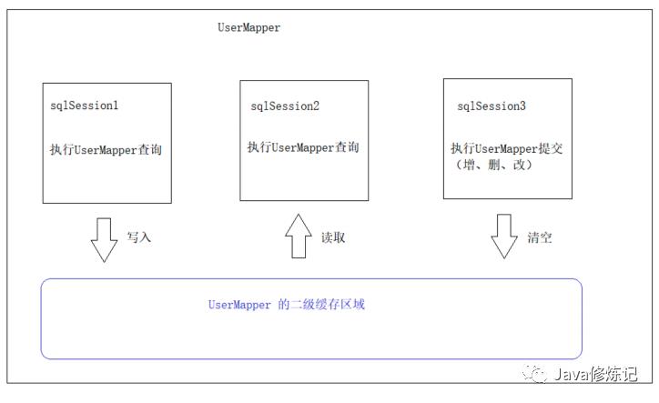 MyBatis08：MyBatis加载策略及缓存