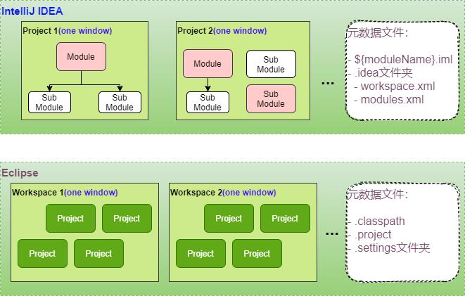 IDEA跟Eclipse险些打一架。Maven：都住手，我来一统天下