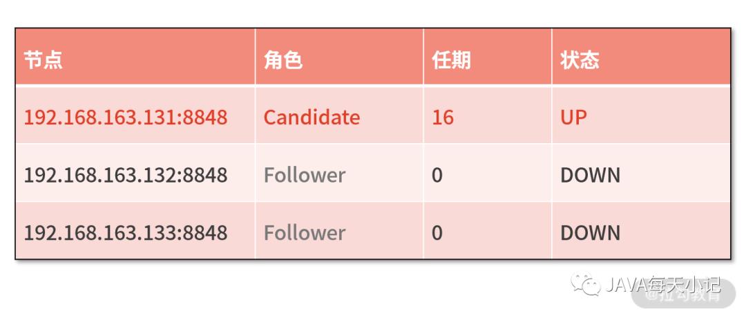 Nacos 集群的工作原理