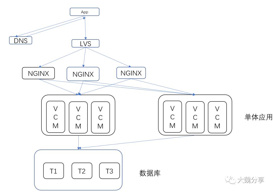 架构设计与拆分的哲学