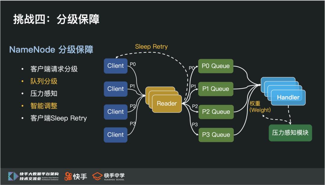 HDFS 实践 | 快手 EB 级 HDFS 挑战与实践