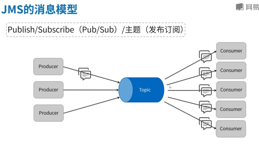 高并发中间件3-ActiveMQ