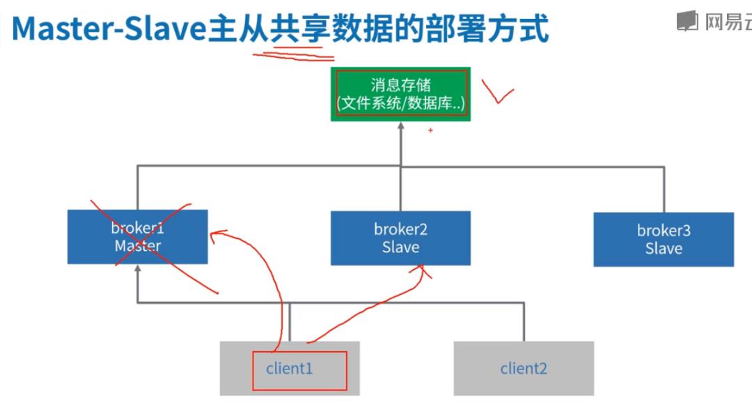 高并发中间件2-消息中间件的设计