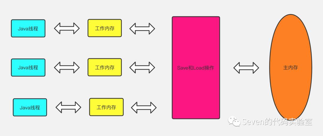 jvm如何加载class、双亲委派、内存结构、对象内存布局、jvm常用指令 | 一周实验室