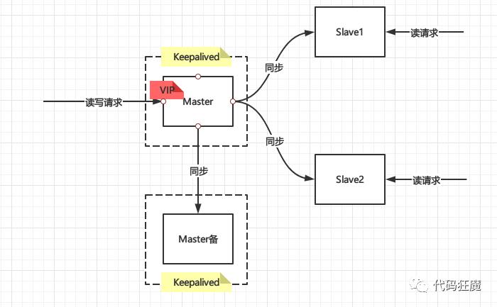 MySQL主从集群原理+实战