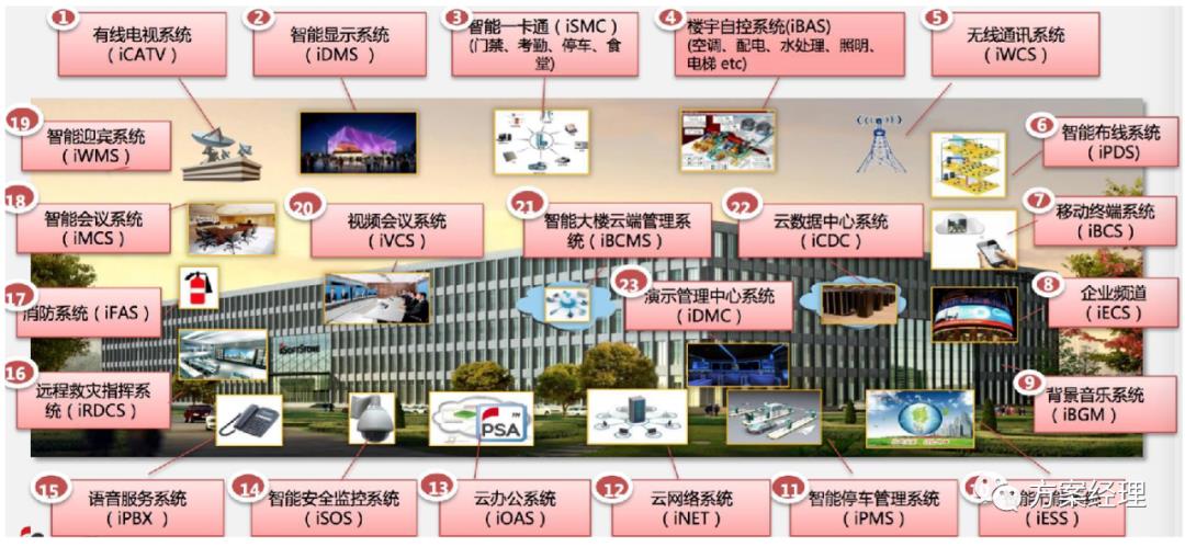 新基建数智园区顶层架构设计方案(ppt)