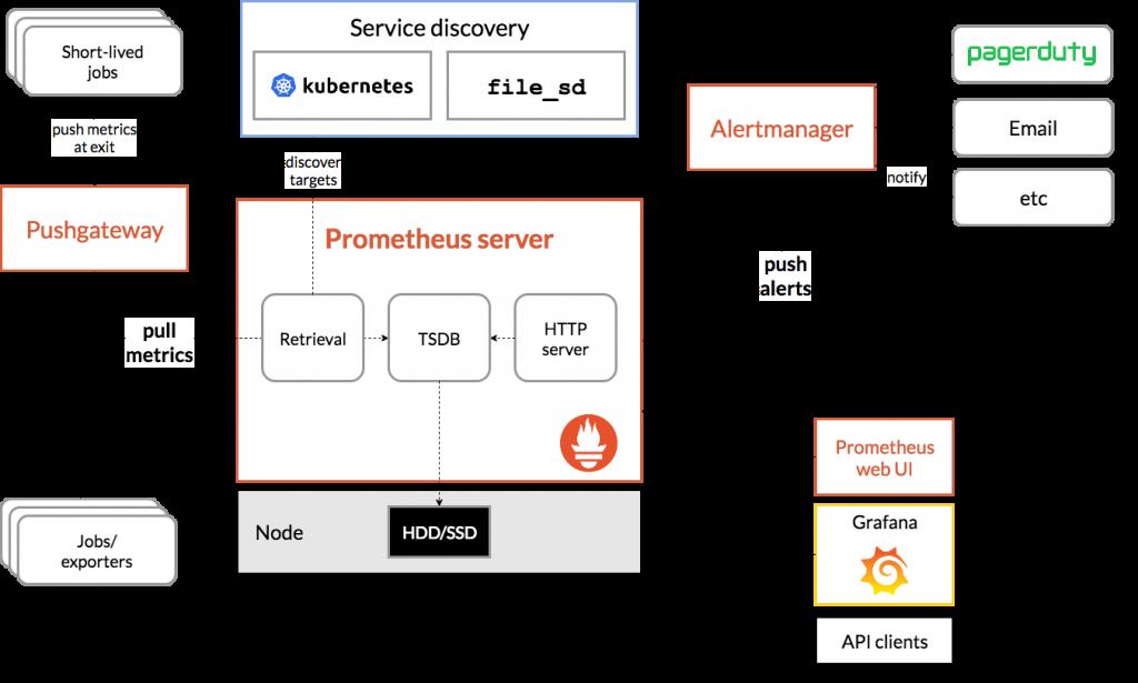 深入研究Kubernetes的基础架构