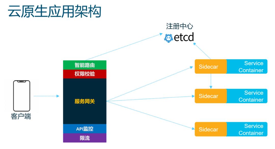 云原生路由架构探索