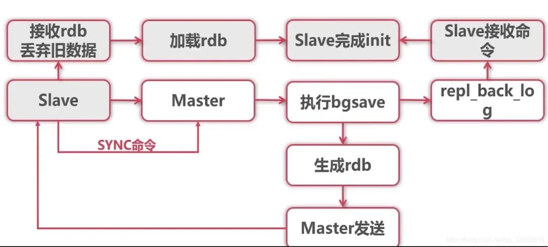 阿里面试官:说说Redis主从复制原理