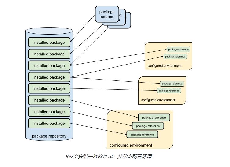 rez: 开源项目大合集