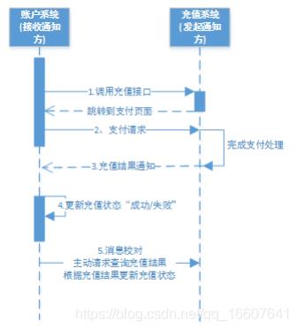 从传统事务到分布式事务