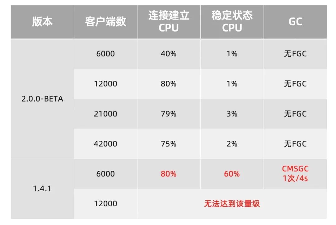 重磅官宣：Nacos2.0发布，性能提升10倍