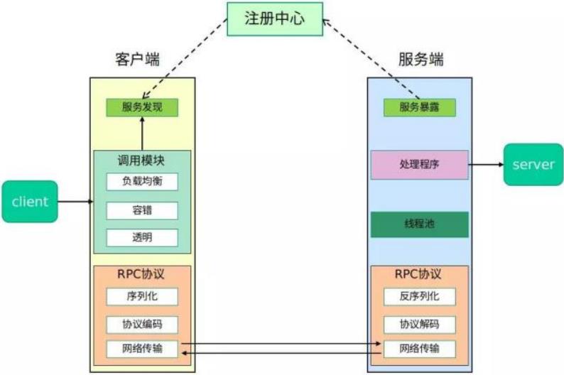 RPC服务(一) RPC相关概念详解，以及如何设计一个RPC框架