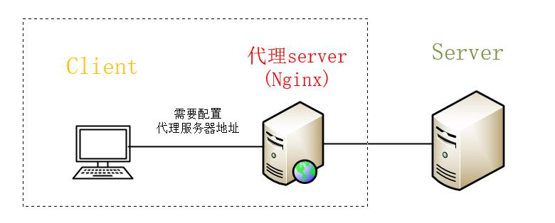 Nginx | 万字文章助你从入门到实践！