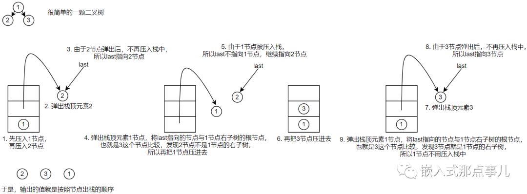 遍历二叉树的递归与非递归代码实现