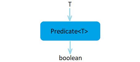 Java函数式断言接口Predicate的一个小小实践