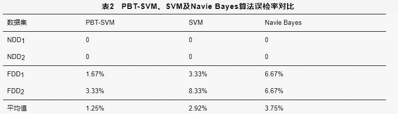 【优秀论文】基于偏二叉树SVM多分类算法的应用层DDoS检测方法