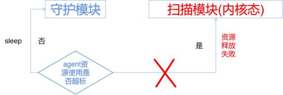 Linux 下杀毒软件 CPU 占用率为何持续升高