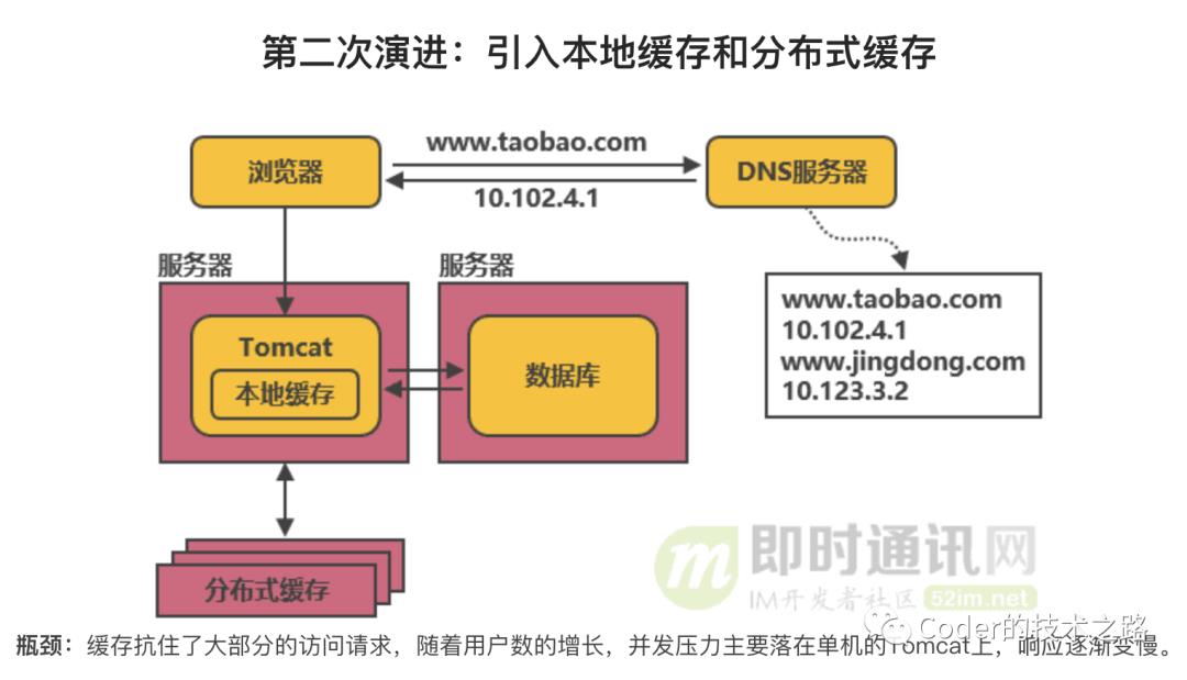 高并发系列:垂直性能优化之细说负载均衡