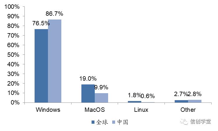 操作系统：自主可控生态构建的核心