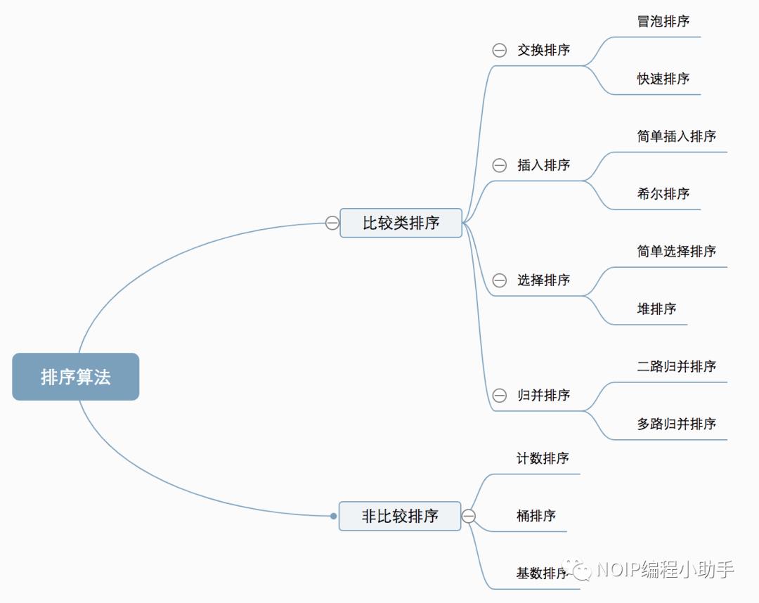 scratch之十大经典排序算法-冒泡排序法