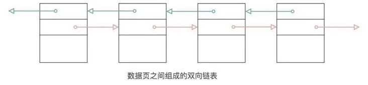 一文理解MySQL中的page页