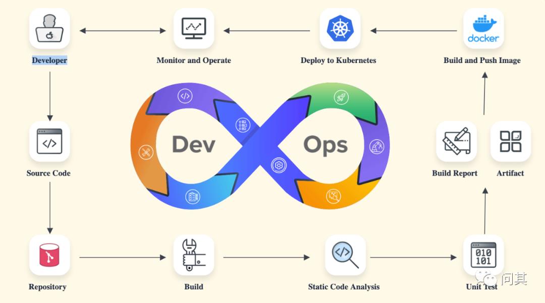 云原生下的 DevOps 平台