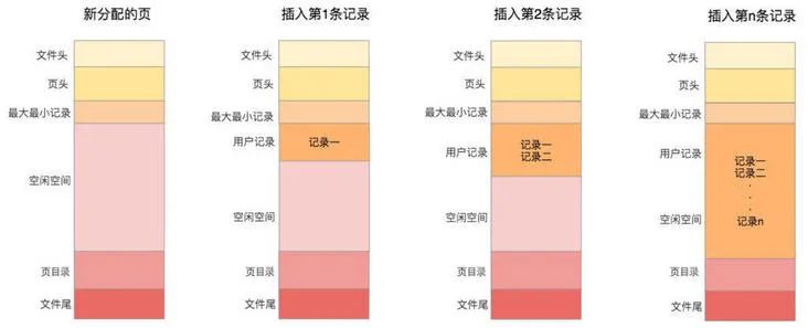 一文理解MySQL中的page页