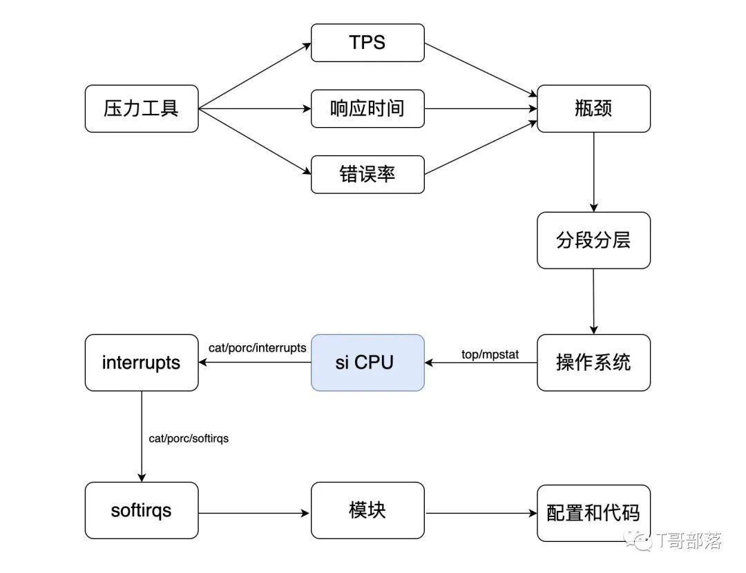 监控分析篇｜解析操作系统级监控