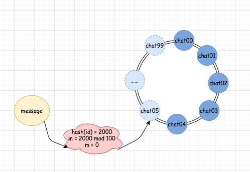 优秀！一鼓作气学会“一致性哈希”，就靠这 18 张图了